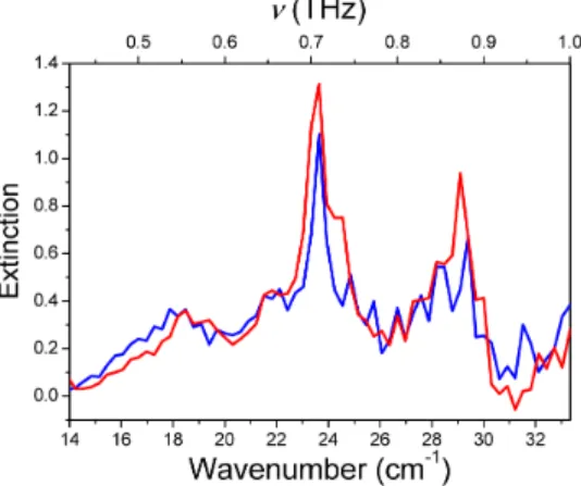 Fig. 5. Surface-enhanced THz spectra of L- and D-glutamic acid films composed of L- L-pyroglutamic acid (red) and D- L-pyroglutamic acid (blue)