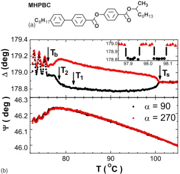 FIG. 1. 共Color online兲 ⌬ and ⌿ as a function of temperature upon cooling from an 81-layer film, with ␣=90° 共black dots兲 and 270° 共red triangles兲