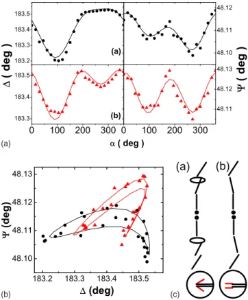FIG. 4. 共Color online兲 共a兲 ⌬, ⌿ vs ␣ data 共symbols兲 and fits 共solid lines兲 from a 20-layer film at 共a兲 81.5 °C 共black dots兲 and 共b兲 76 ° C 共red triangles兲