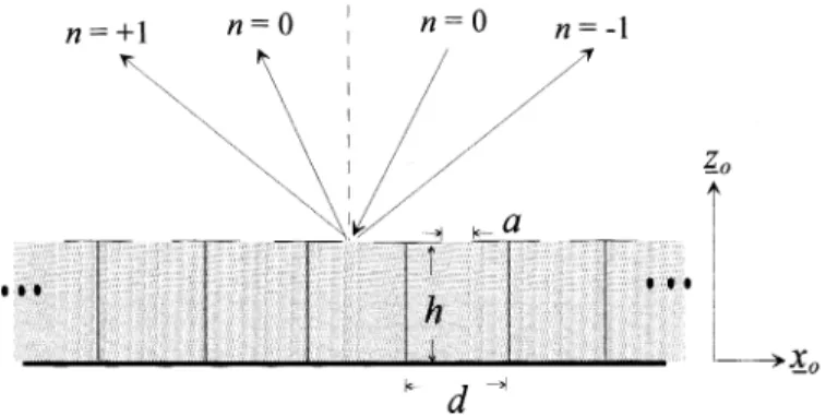 Fig. 1. Scattering of plane waves by corrugated metal surface.