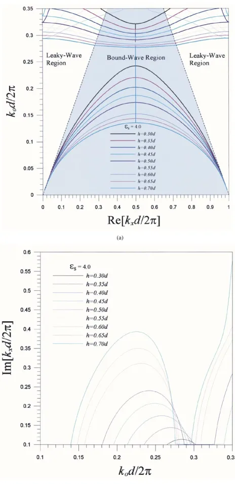 Fig. 7. The behavior of stopbands for various thickness of corrugates; (a) normalized propagation constant Re[k d=2] and (b) normalized attenuation constant