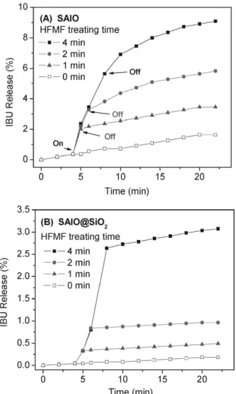 Figure 5. Cumulative drug release profiles of IBU from a) SAIO and b) SAIO@SiO 2 nanocarriers were triggered by 1 to 4 min of HFMF treatment.