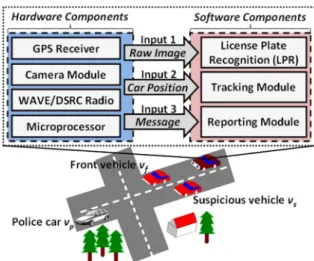 Fig. 1 shows our system model. We use suspicious vehi- vehi-cle tracking and reporting as an example (our results are not limited to such applications)