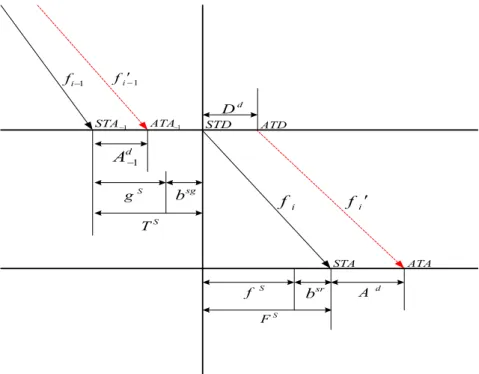 Fig. 1 illustrates the relationships among ﬂight delays in an airline schedule. The solid arrows represent the original schedule of departures and arrivals for ﬂight legs i1 and i