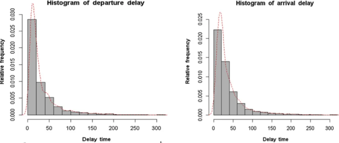 Fig. 3. Correlation of departure delays and arrival delays in minutes.