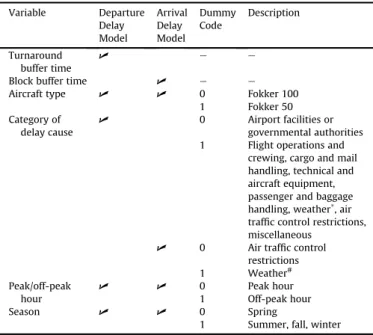 Fig. 4. Survival curves of various types of aircraft.