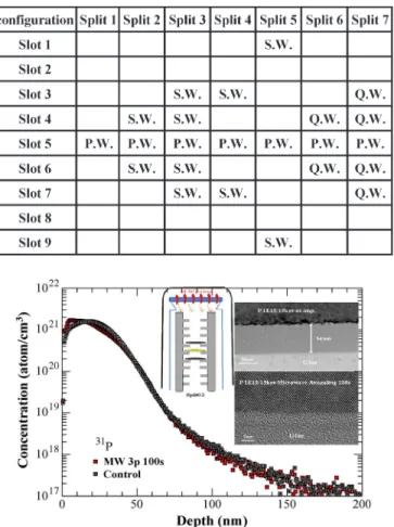 Fig. 1. SIMS profiles of P concentration at a dose of 1 × 10 15 ions/cm 2 . The microwave anneal process resulted in no significantly dopant diffusion
