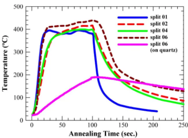 Fig. 3. Comparison of temperature profiles versus annealing time. The mi- mi-crowave annealing time was defined as the period when the mimi-crowave power was turned on.