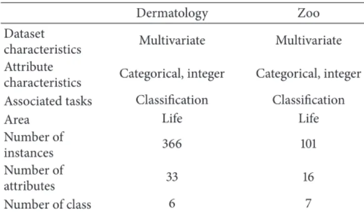Table 2: Attributes of Dermatology database.