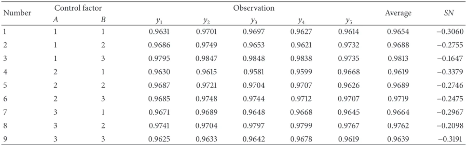 Table 6: Summary of experiment data of Dermatology database.