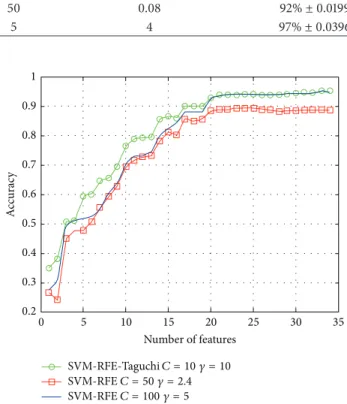 Figure 4 , show that the SVM (