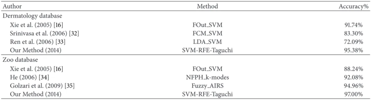 Table 11: Comparison of classification accuracy in related literature.