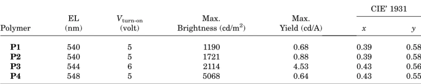 Table 4. Device Performance of Polymers P1–P4 in ITO/PEDOT: PSS/Polymer/Ca/Al Devices