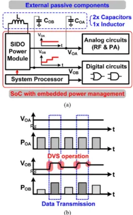 Fig. 1. (a) The SoC merges with the integration of SIDO power module, which provides two distinct supply voltages, and , to digital and analog  cir-cuits, respectively