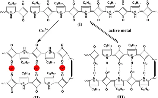 Figure 2 B, whereas in the presence of the copper plate or gauze this polysquaraine sample has a folded structure; the negatively charged –O  then bonds to the positively charged –NH + to form