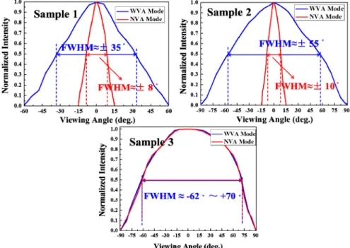 Fig. 11. Angular distribution of normalized light intensities with different types of diffusers