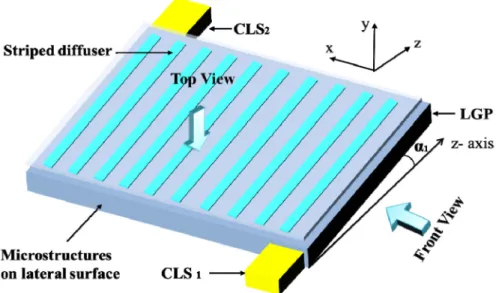 Fig. 1. Isometric view of the backlight configuration. CLS: collimated light source, LGP: light  guide plate