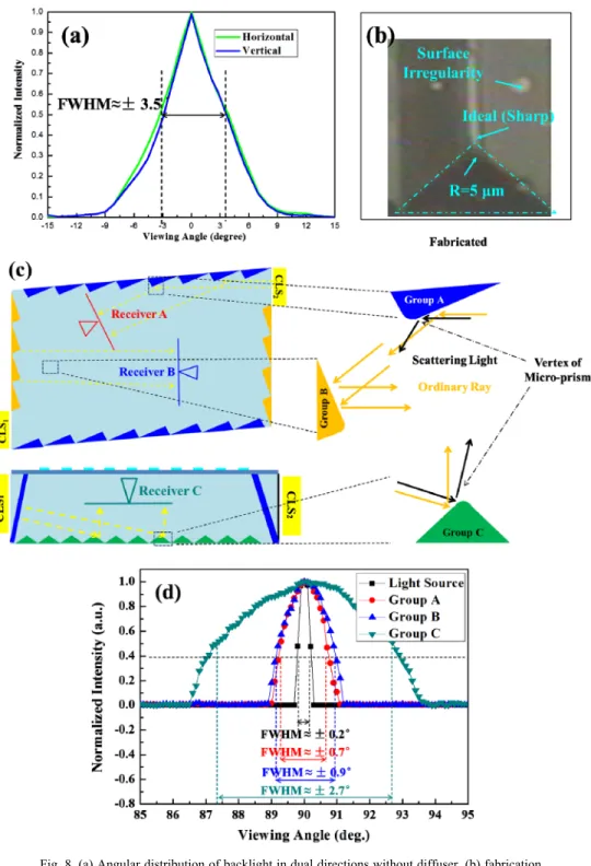 Fig. 8. (a) Angular distribution of backlight in dual directions without diffuser, (b) fabrication  irregularities on micro-prisms, (c) locations of the receivers according to different groups of  micro-prism, and (d) light distribution broadened by the di