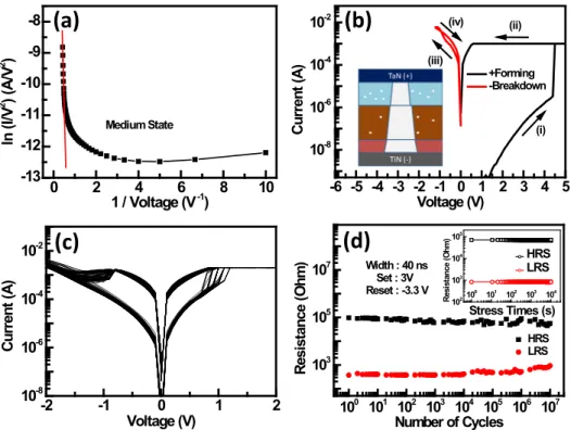 FIG. 3. (a) F-N tunneling curve fitting of the TaN/ZrO 2 /HfO 2 /TiN RRAM 
