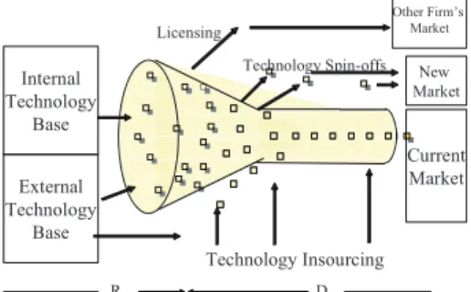 Figure 1 Open innovation paradigm (source: Chesbrough, 2003)
