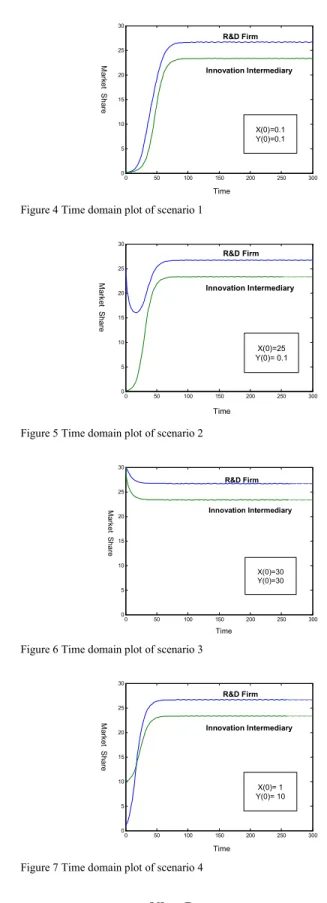Figure 5 Time domain plot of scenario 2