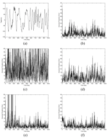 FIGURE 12. (a) Object trajectory in Example 2 and the corresponding absolute prediction errors of (b) GM(1,1); (c) advanced GM(1,1); (d) NN; (e) FNAGM; (f) FNAGM–SSLA.
