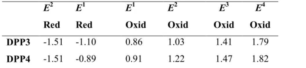 Table 2 Electrochemical properties of DPP3 and DPP4 a . 