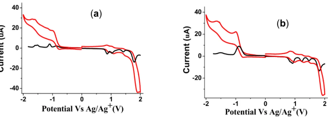 Fig.  2  cyclic  voltammetry  (CV)  (red  line)  and  differential  pulse  voltammetry  (DPV)  (black 
