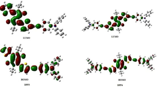 Fig. 3 The frontier molecular orbitals of DPP3 and DPP4 estimated by DFT calculations