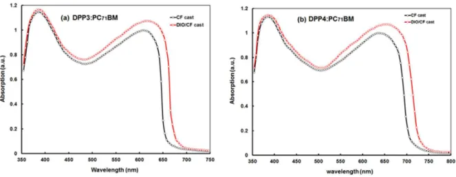 Fig. 6 Normalized absorption spectra of (a) DPP3:PC 71 BM and (b) DPP4:PC 71 BM thin films 
