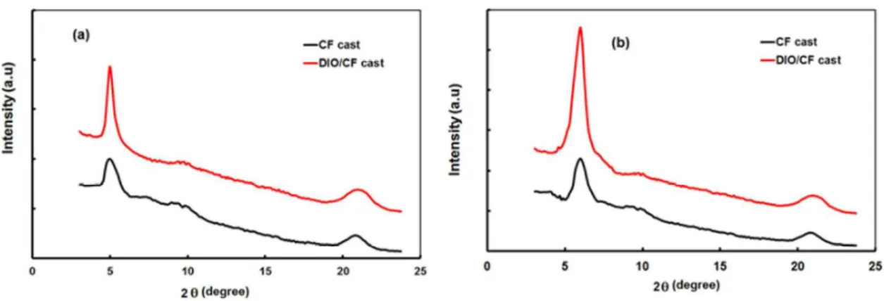 Fig. 7 XRD patterns of (a) DPP3:PC 71 BM and (b) DPP4:PC 71 BM thin films cast from CF 
