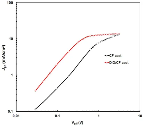 Fig. 9 Variation of Photocurrent  density (J ph ) with effective voltage (V eff ) for devices based 