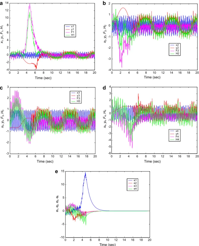 Fig. 3. Time histories of states, state errors, F 1 , F 2 , F 3 , F 4 , H 1 , H 2 , H 3 and H 4 for Case III.