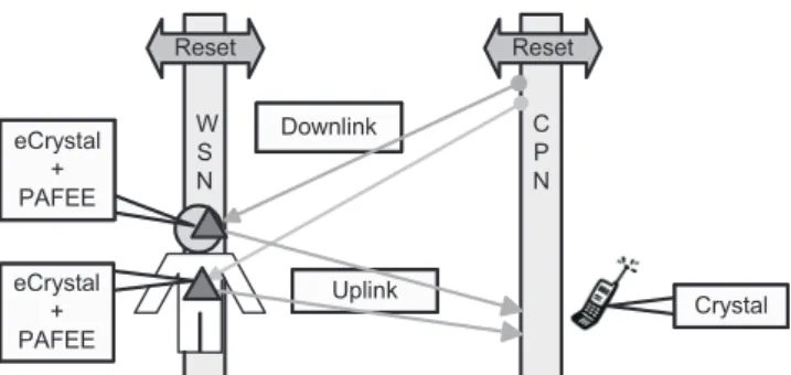 Fig. 3 shows the system block diagram of the WSN in the  eCrystal WiBoC platform.  