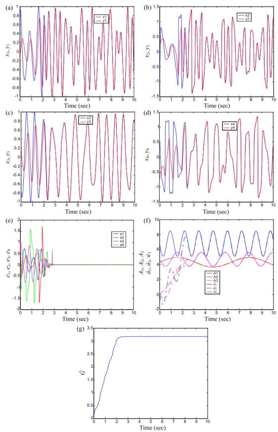 Fig. 8 Time histories of states, state errors, A 1 , A 2 , A 3 , ˆa 1 , ˆa 2 , ˆw 1 , and estimated Lipschitz constant ˆ G for Case III