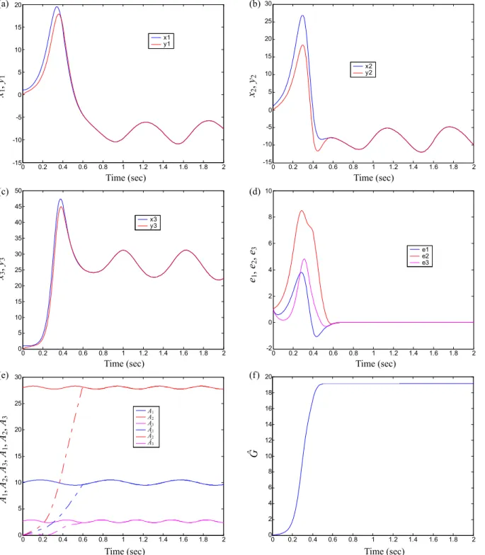 Fig. 3 Time histories of states, state errors, A 1 , A 2 , A 3 , ˆ A 1 , ˆ A 2 , ˆ A 3 , and estimated Lipschitz constant ˆ G for Case I