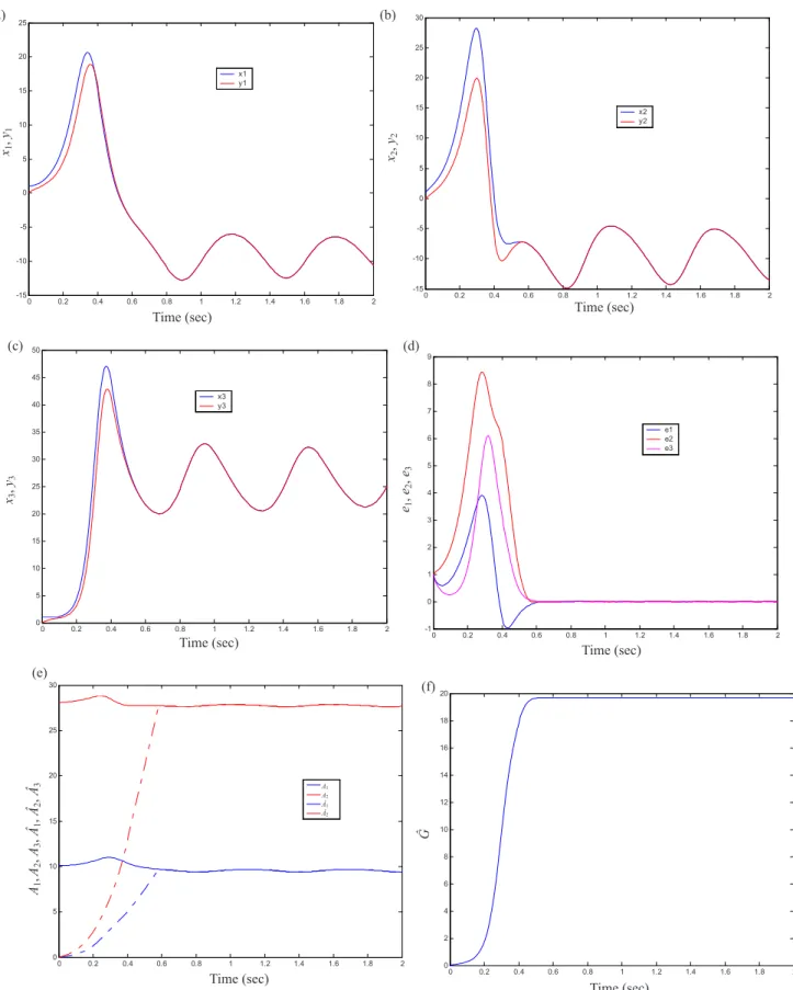 FIG. 2. 共Color online兲 Time series of states, state errors, A1 , A 2 , A 3 , A ˆ 1 , A ˆ 2 , A ˆ 3 and estimated Lipschitz constant G ˆ for Case I.