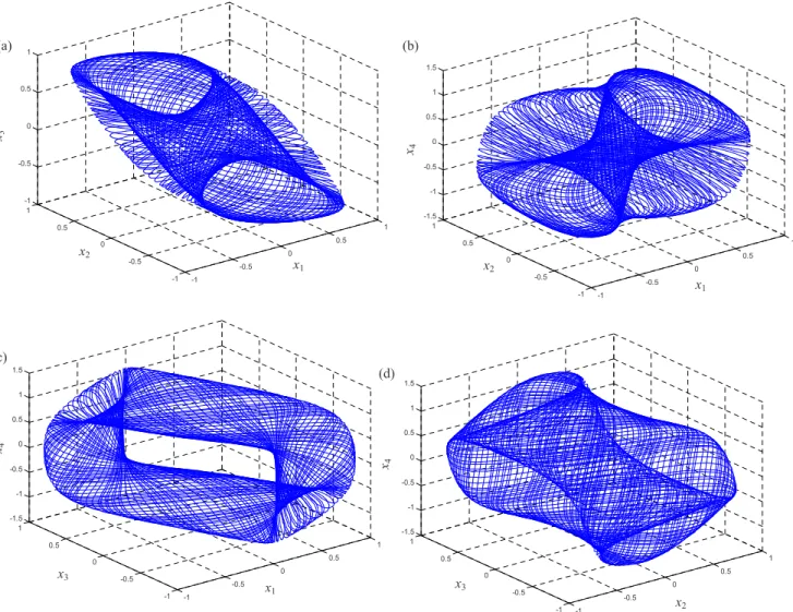 FIG. 3. 共Color online兲 Projections of phase portraits for chaotic system 共40兲 .