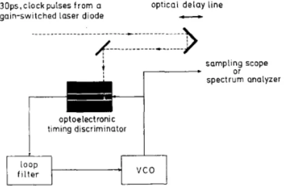 Fig.  1 shows  a  schematic diagram of  our  experimental  setup.  It  contains  three  basic  components: an  OETD or  phase  detector,  a  loop  filter,  and  a  voltage-controlled  oscillator  (VCO)