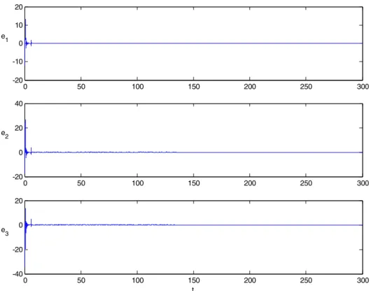 Fig. 3. State errors versus time for mutual coupled Lorenz systems without perturbation while c = 0.6.