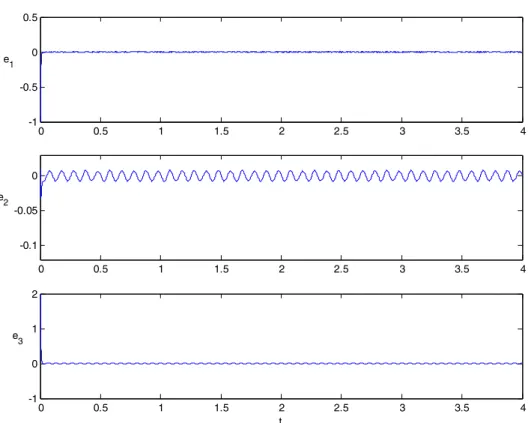 Fig. 6. State errors versus time for mutual coupled Lorenz systems with nonvanishing perturbations Df 2 = 2 sin(20pt), Df 4 = r(t),