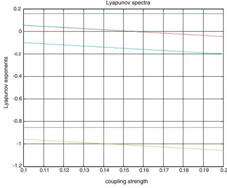 Fig. 4. Lyapunov spectra of unidirectional coupled ﬂy-ball governor without system perturbation.