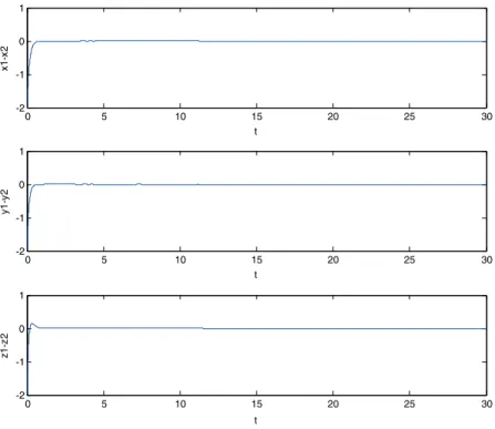 Fig. 5. State errors versus time of unidirectional coupled ﬂy-ball governor with system perturbation jDf 1 j 6 1 for c ¼ 7:3.