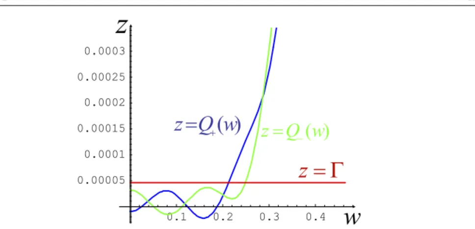 Figure 1. Graphs of functions z = Q − (w) , z = Q + (w) , z = , with the parameter data in [ 25].