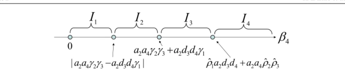 Figure 2. Partition for the range of β4 : I 1 = (0, |a 2 a 4 γ 2 γ 3 − a 2 d 3 d 4 γ 1 |), I 2 = (|a 2 a 4 γ 2 γ 3 −