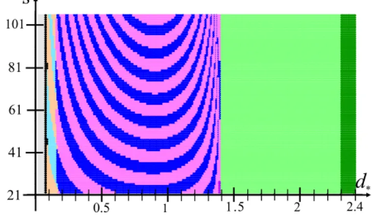 Figure 3. The colours mark the values of (d ∗ , s) . System (1.1) admits identical properties under values (d ∗ , s) of the same colour.