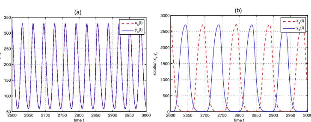 Figure 7. Evolutions of x4 (t ), y 4 (t ) for t ∈ [2600, 3000], with (d ∗ , s) , τ 3 as in figure 6, and