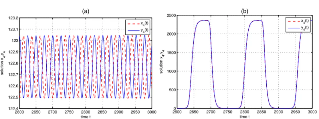 Figure 8. Evolutions of x4 (t ), y 4 (t ) for t ∈ [2600, 3000], in example 4.2; (a) asynchronous