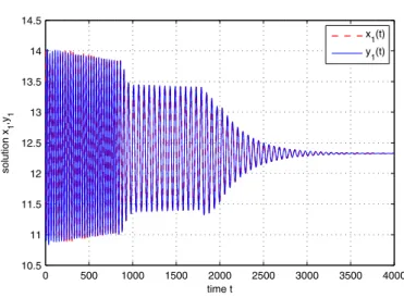Figure 9. The x1 -, y 1 -components for a non-autonomous system composed from (1.1), starting