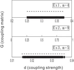Figure 3. Three typical synchronization intervals for coupled logistic map with various coupling matrices are shown